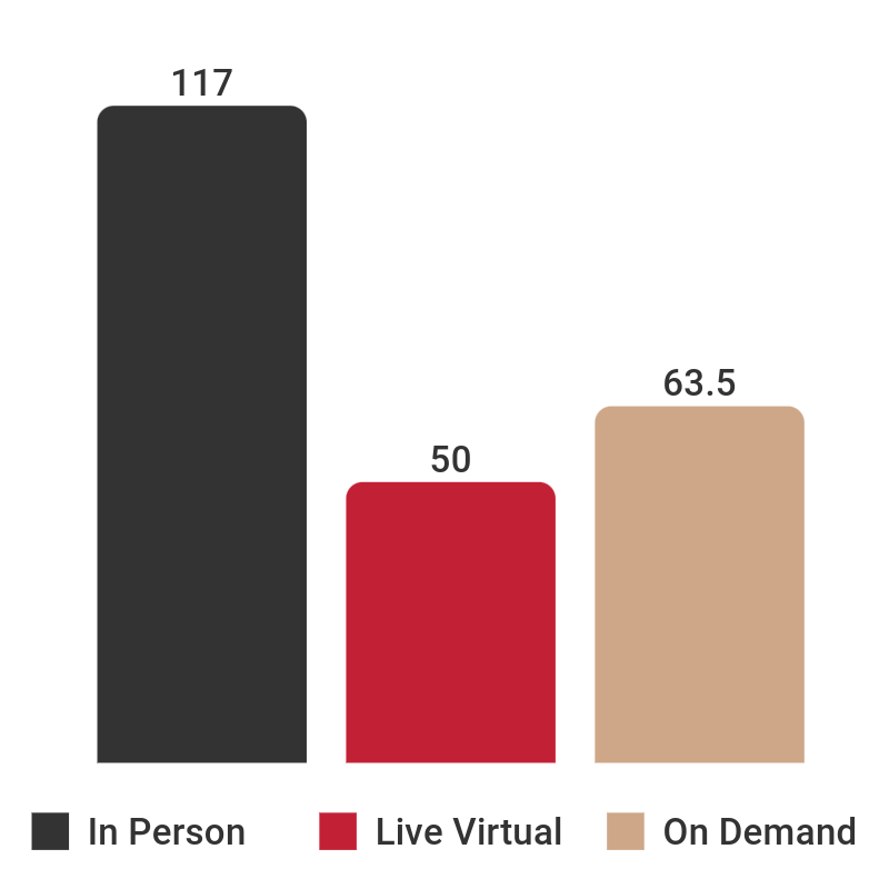 117 in person, 50 live virtual, 63.5 on demand