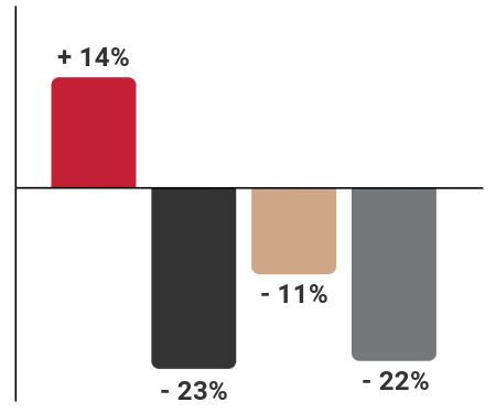 chart repeating increase and decrease percentages from list.