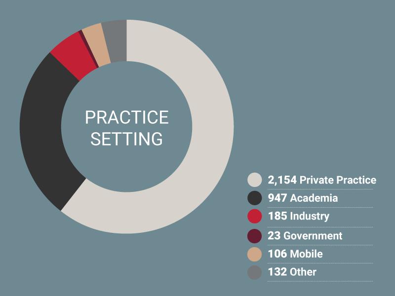 By Practice Setting: 2,154 Private Practice, 947 Academia, 185 Industry, 23 Government, 106 Mobile, 132 Other