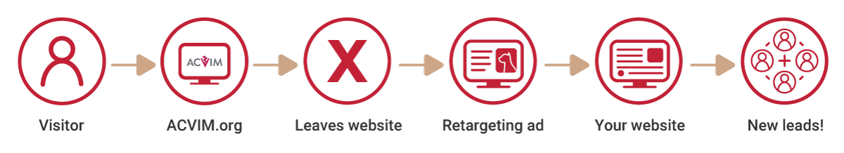 Infographic showing steps of retargeting process. Visitor > ACVIM.org > Leaves website > Retargeting ad > Your website > New leads!