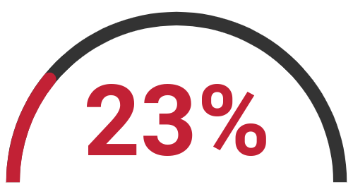 23%