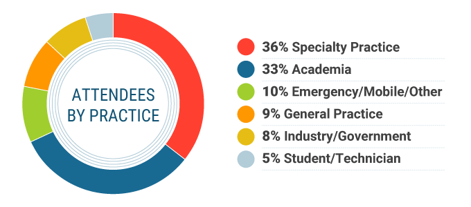 Attendees by Practice •	36% Specialty Practice •	33% Academia •	10% Emergency/Mobile/Other •	9% General Practice •	8% Industry/Government •	5% Student/Technician