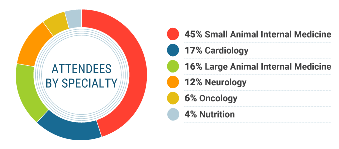 Attendees by Specialty: •	45% SAIM •	17% Cardiology •	16% LAIM •	12% Neurology •	6% Oncology •	4% Nutrition